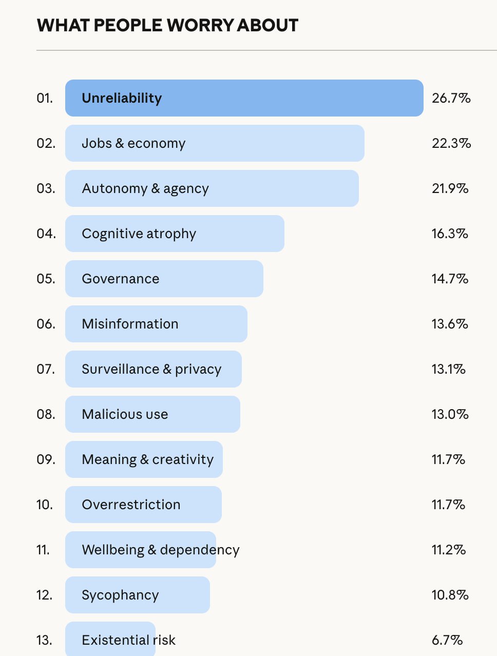 Anthropic’s Massive AI Survey (80,508 People, 159 Countries) Reveals What We Really Want — and Fear — from AI