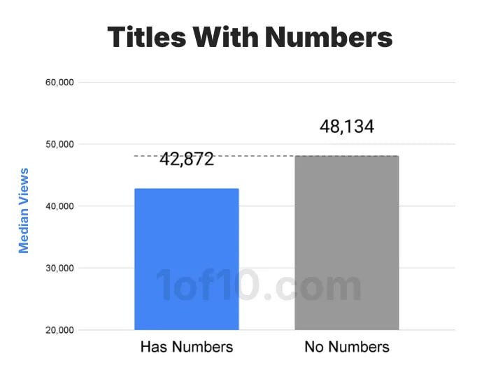 YouTube’s Biggest Thumbnail & Title Study Ever: 323,000 Videos, 62.6 Billion Views, and the Brutal Truth About What Actually Gets Clicks