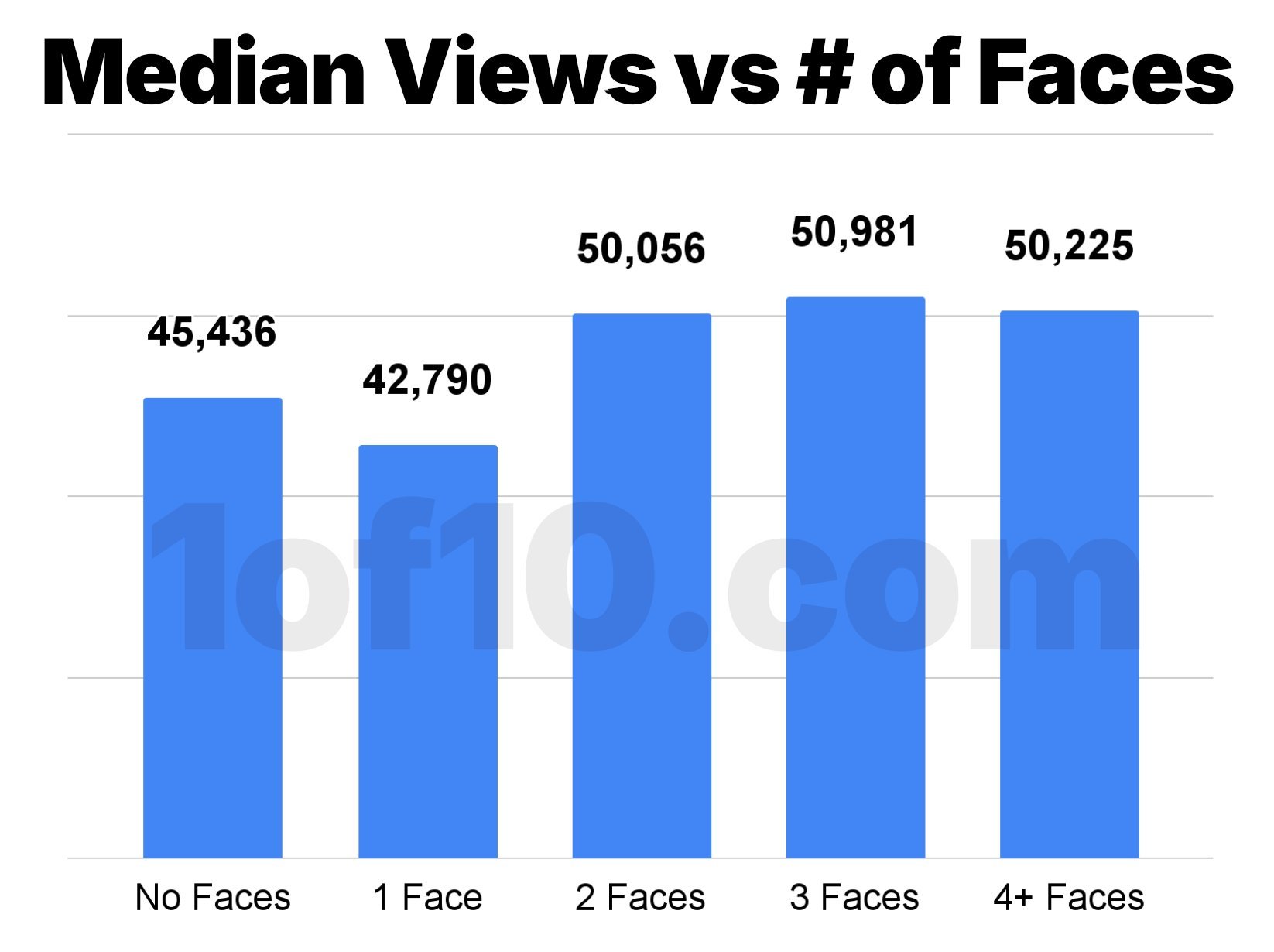 YouTube’s Biggest Thumbnail & Title Study Ever: 323,000 Videos, 62.6 Billion Views, and the Brutal Truth About What Actually Gets Clicks