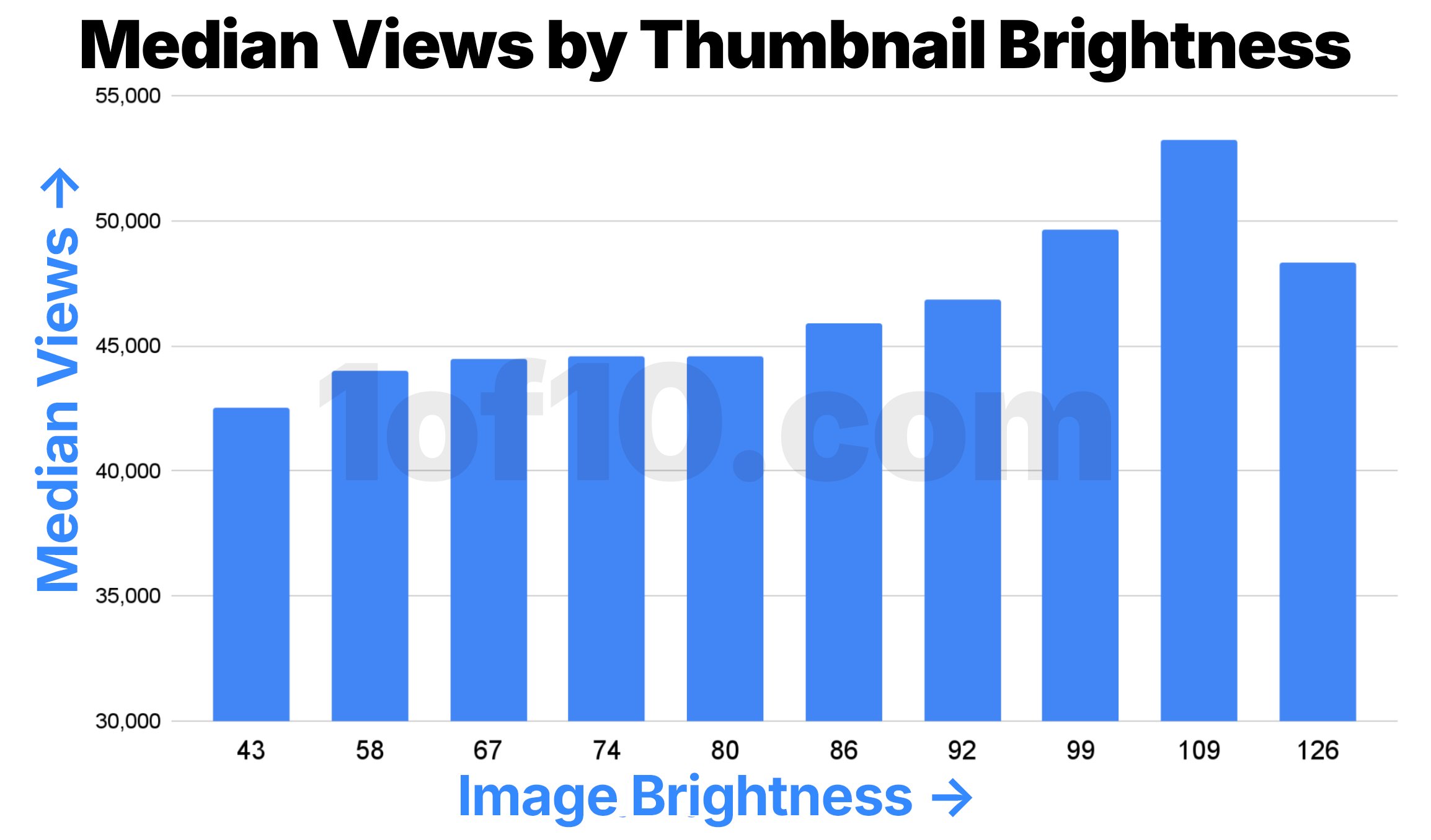 YouTube’s Biggest Thumbnail & Title Study Ever: 323,000 Videos, 62.6 Billion Views, and the Brutal Truth About What Actually Gets Clicks