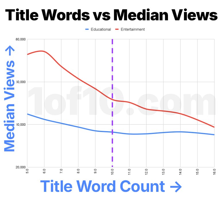 YouTube’s Biggest Thumbnail & Title Study Ever: 323,000 Videos, 62.6 Billion Views, and the Brutal Truth About What Actually Gets Clicks