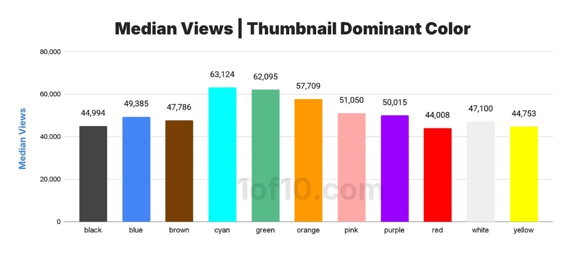 YouTube’s Biggest Thumbnail & Title Study Ever: 323,000 Videos, 62.6 Billion Views, and the Brutal Truth About What Actually Gets Clicks