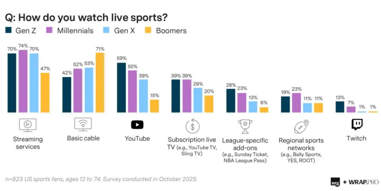 Zoomers and Millennials Are Ditching Cable for Streaming Sports — And Platforms Are Spending Billions to Win Them