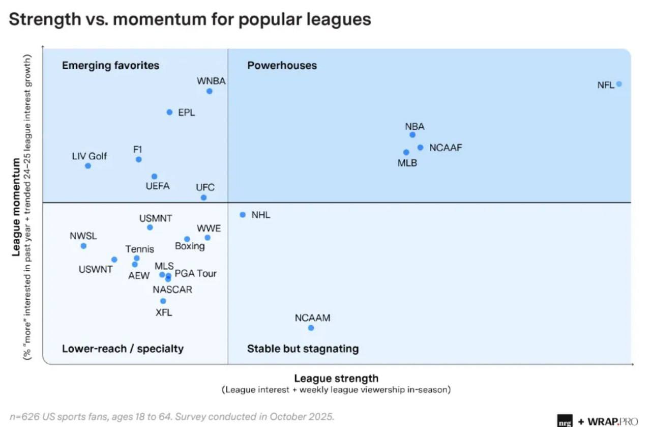 Zoomers and Millennials Are Ditching Cable for Streaming Sports — And Platforms Are Spending Billions to Win Them