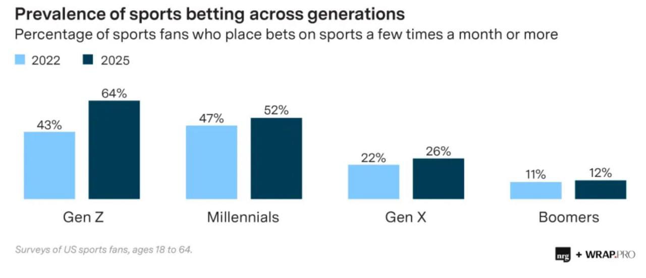 Zoomers and Millennials Are Ditching Cable for Streaming Sports — And Platforms Are Spending Billions to Win Them