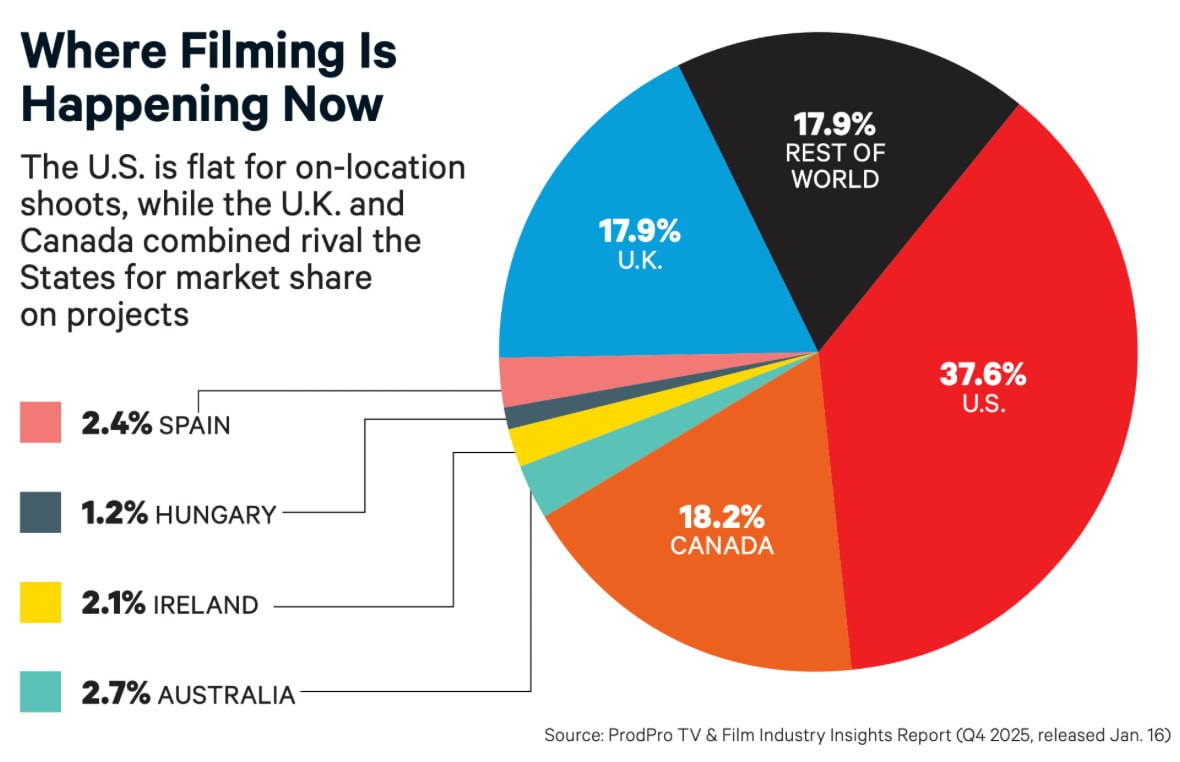 Hollywood Is Shrinking — And the Real Villain Isn’t Strikes or Wildfires, It’s the Government