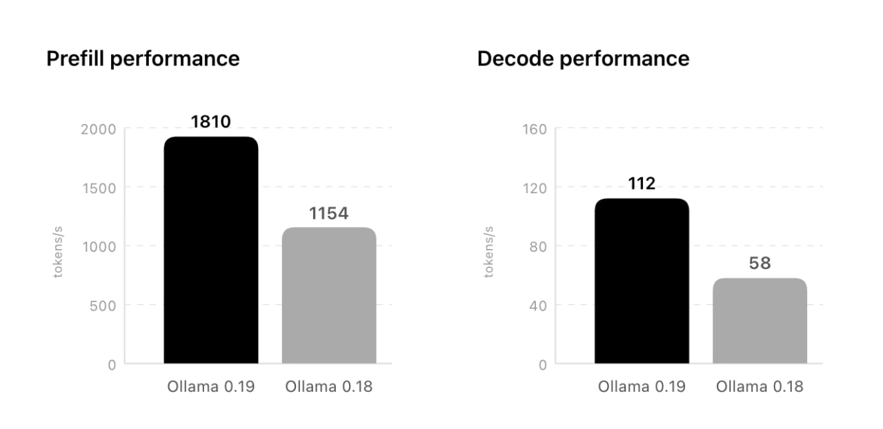 Ollama Just Got Blazing Fast on Macs: Full MLX Support Brings 2× Speedups and NVIDIA-Quality 4-Bit Inference