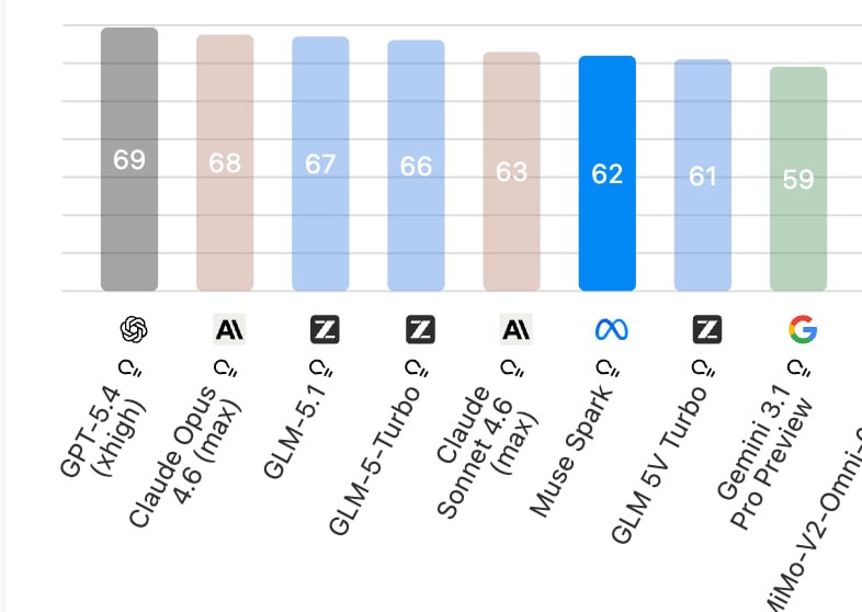 Meta’s Muse Spark: A Respectable Step Up That Finally Puts Them Back in the Game