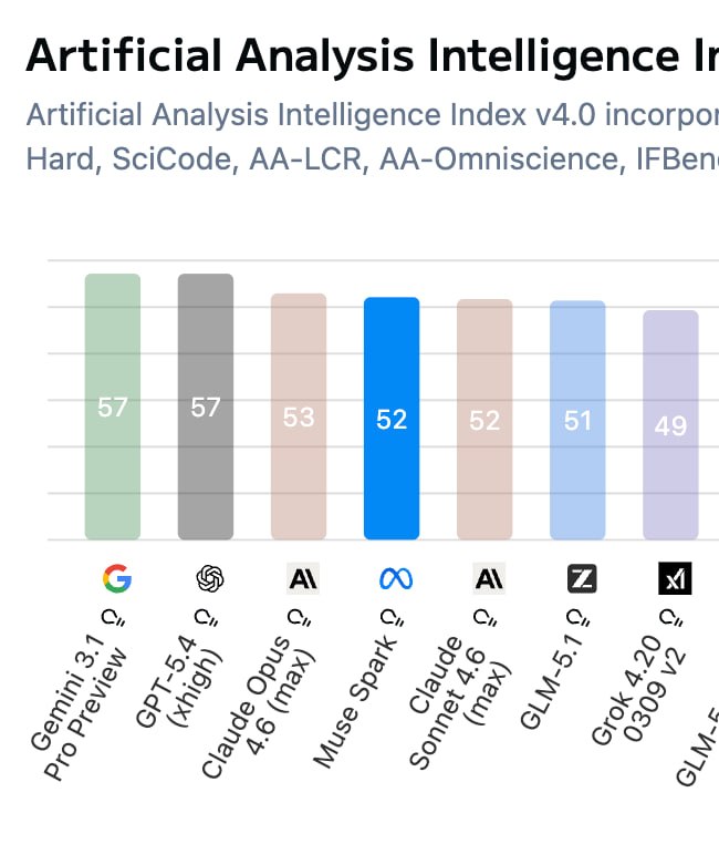 Meta’s Muse Spark: A Respectable Step Up That Finally Puts Them Back in the Game