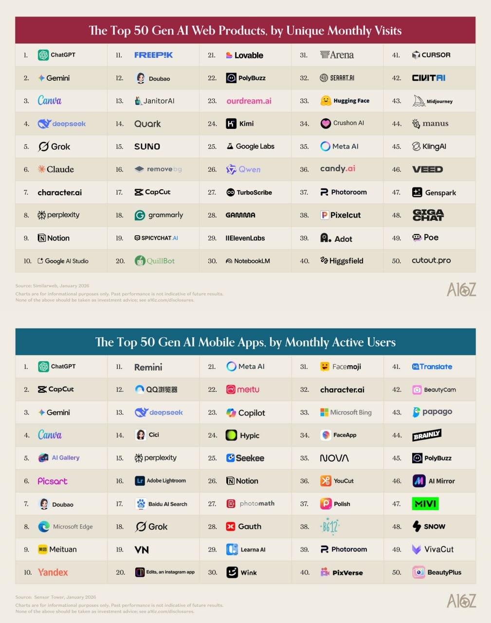 a16z’s New Top 100 AI Consumer Apps Just Rewrote the Rules — And the Leaderboard Is Finally Stabilizing