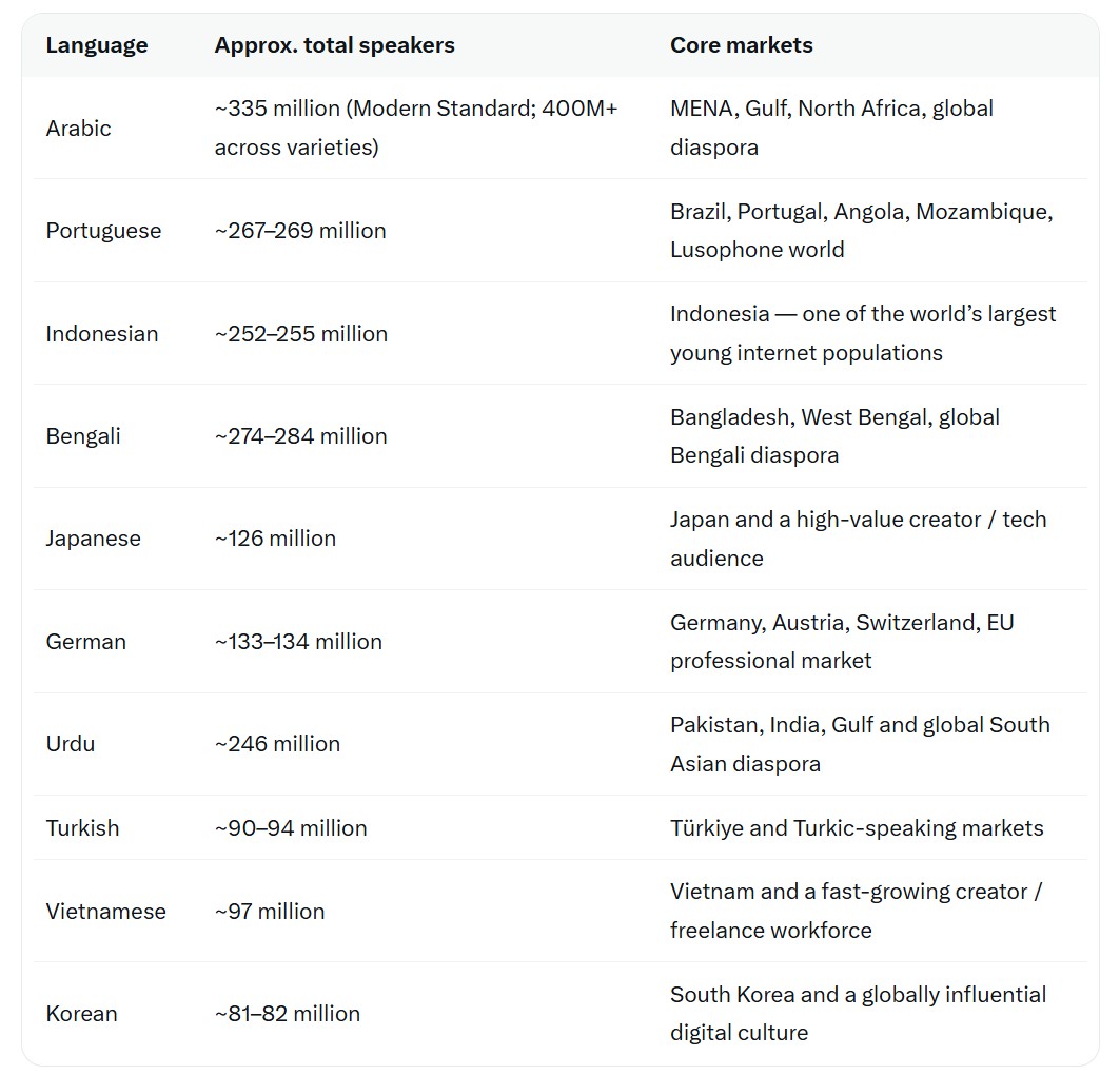 #QUASA Adds 10 Fully Localized Platforms, Opening Its Web3 Creator Economy Hub to More Than Two Billion Speakers