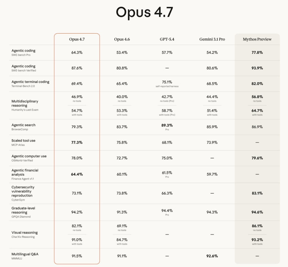 Anthropic Keeps Delivering: Claude Opus 4.7 Is Here, and It’s the Most Powerful Opus Yet