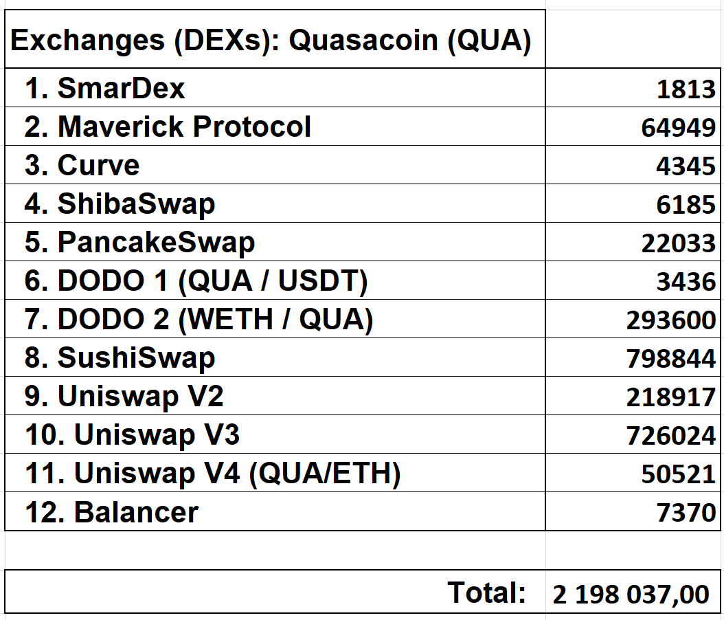 10 Years in Crypto: QUASA Joins the Elite 1% and Continues to Gain Strength (QUA Crypto Buyback - April 2026)