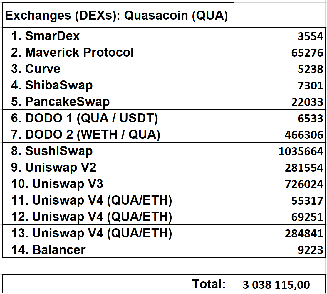 QUASA Accelerates Deflationary Strategy with Major May Buyback
