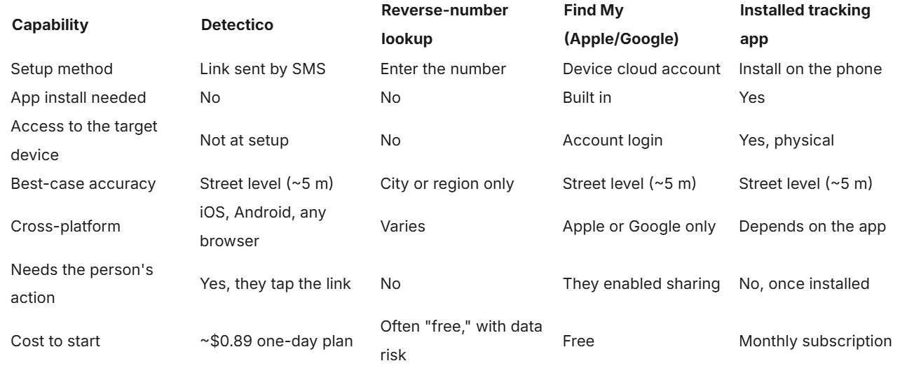 Mobile Number Tracker Accuracy: What Really Finds a Phone