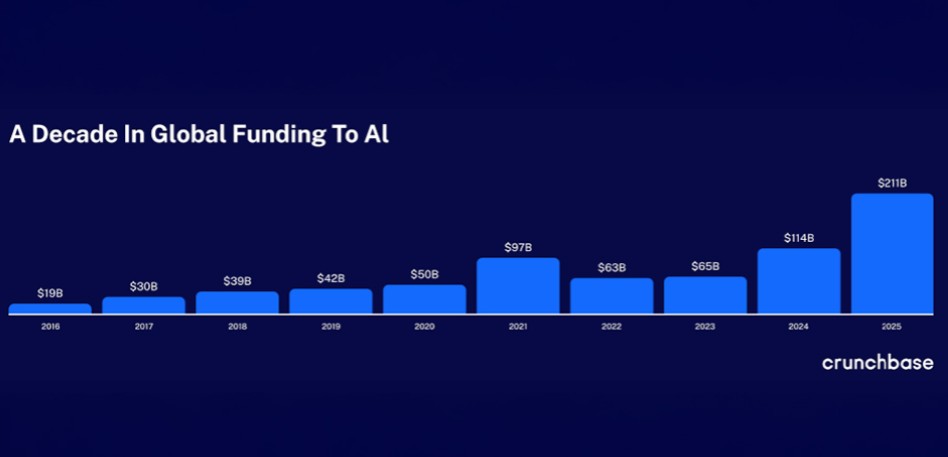 AI Startup Funding Boom Is Largely a U.S. Phenomenon, Crunchbase Data Shows