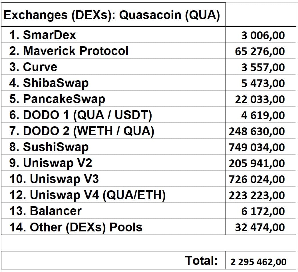 Quasacoin (QUA) Buyback in June 2026: Reduced Exchange Supply and Doubled Token Price
