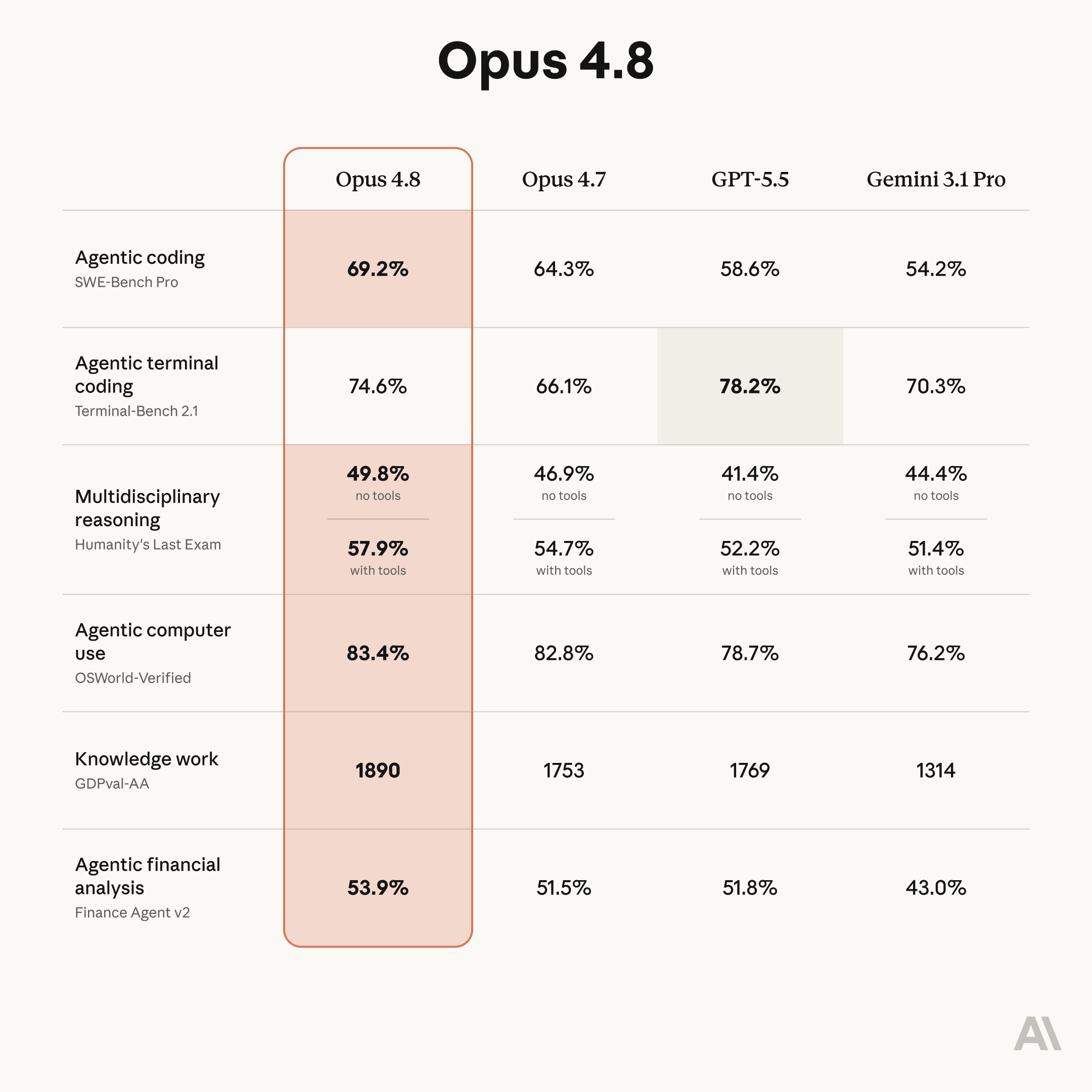 Anthropic Launches Claude Opus 4.8: A Major Leap in Judgment, Honesty, and Autonomous Coding