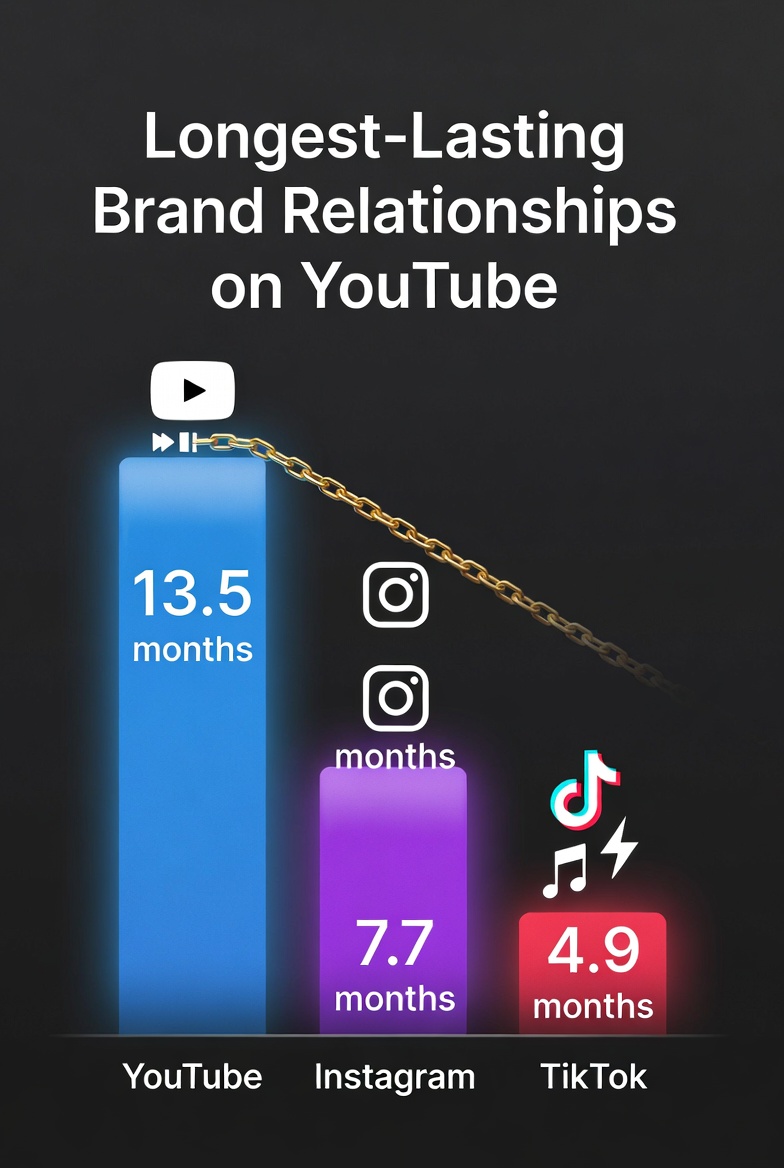 By the Way, Brands Build Their Longest-Lasting Relationships with Creators on YouTube