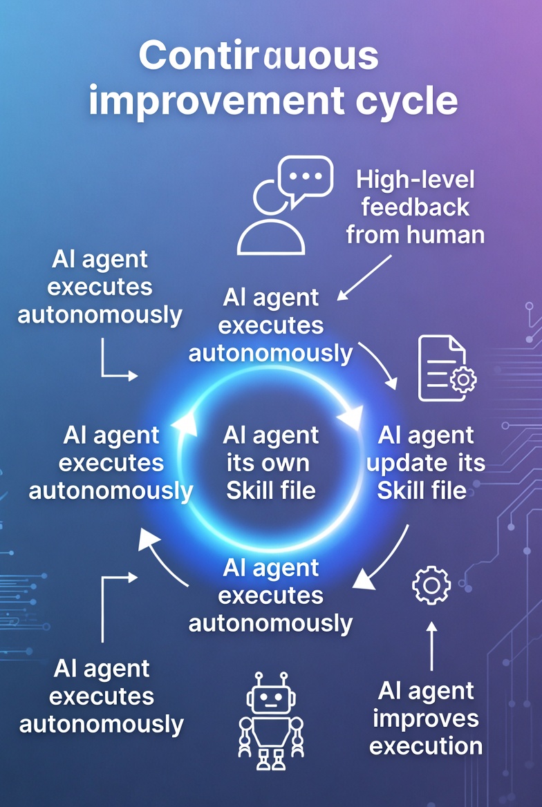 Let AI Write 80% of Its Own Instructions: How to Manage Agents Without Micromanaging