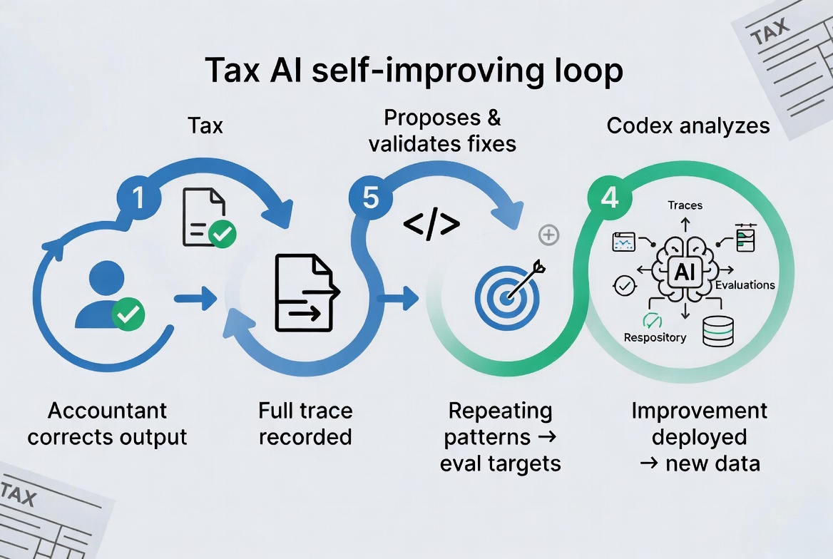 The Self-Improving Tax Agent: How OpenAI and Thrive Built Tax AI with Codex