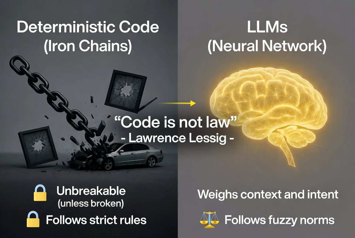 Code is Law 2.0: How LLMs Are Giving Lawrence Lessig’s 1999 Idea a Second Life