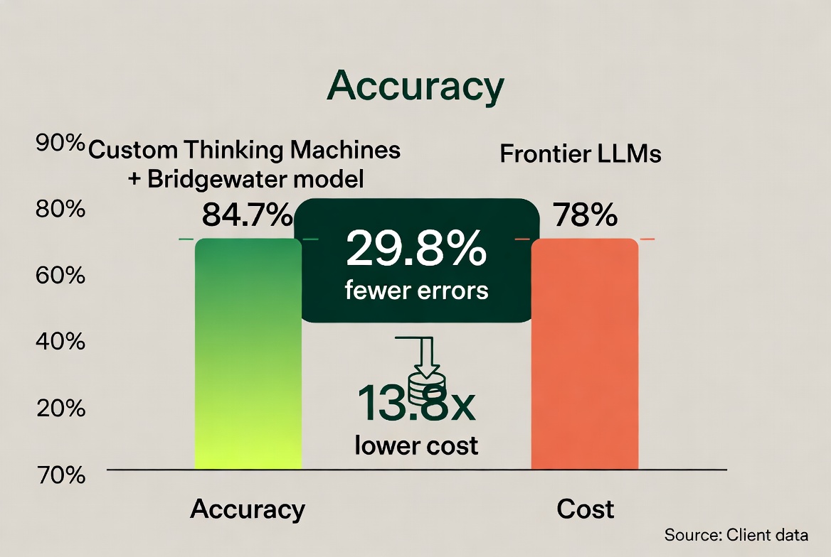 Mira Murati’s Thinking Machines Turns Bridgewater’s Secret Expert Judgment into a Trainable Skill—and Beats Frontier Models by 29.8% Fewer Errors