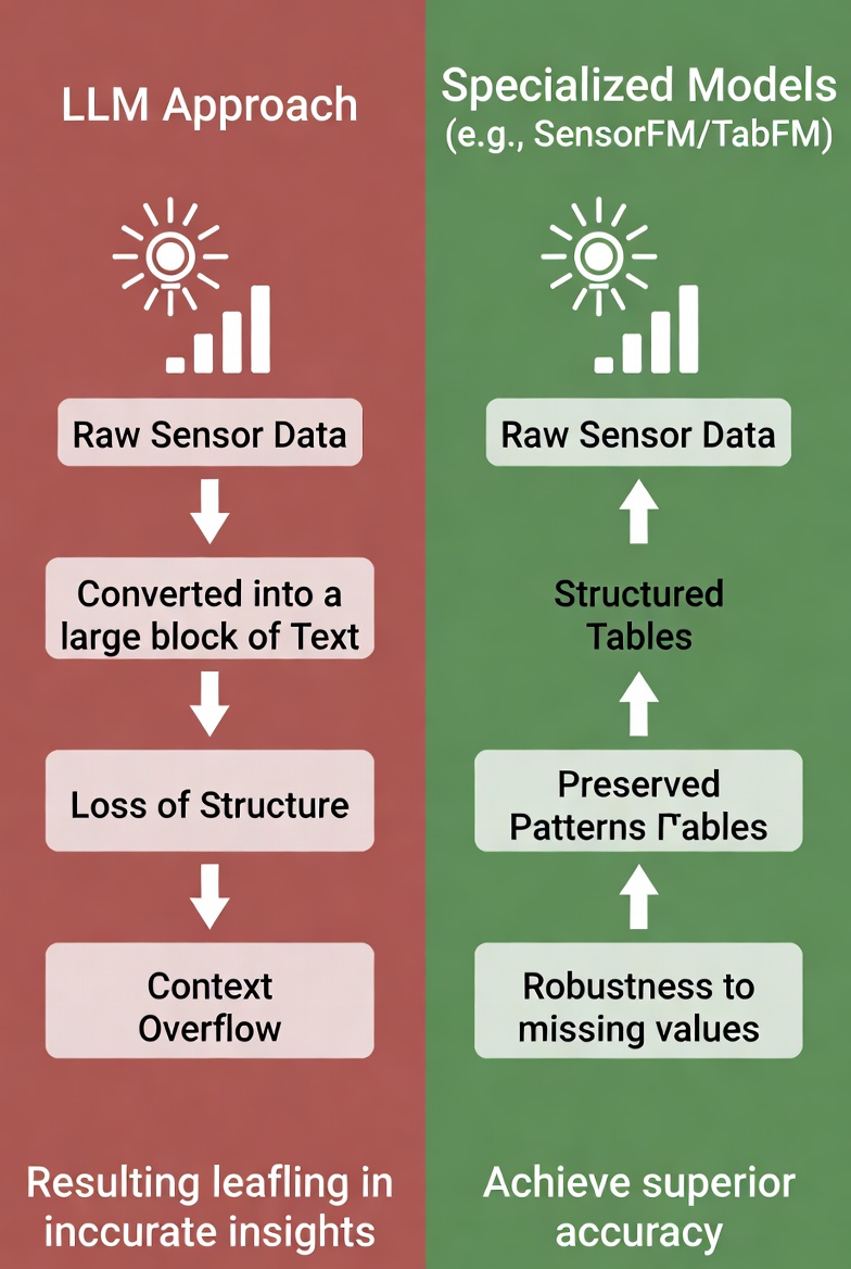 Not Just LLMs: Google’s New Specialized Models for Raw Sensor Data and Tabular Tables