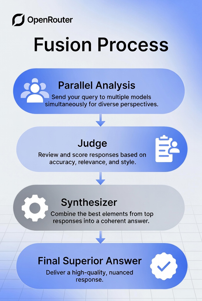 OpenRouter Launches Fusion: A Revolutionary Multi-Model “Collective Intelligence” System