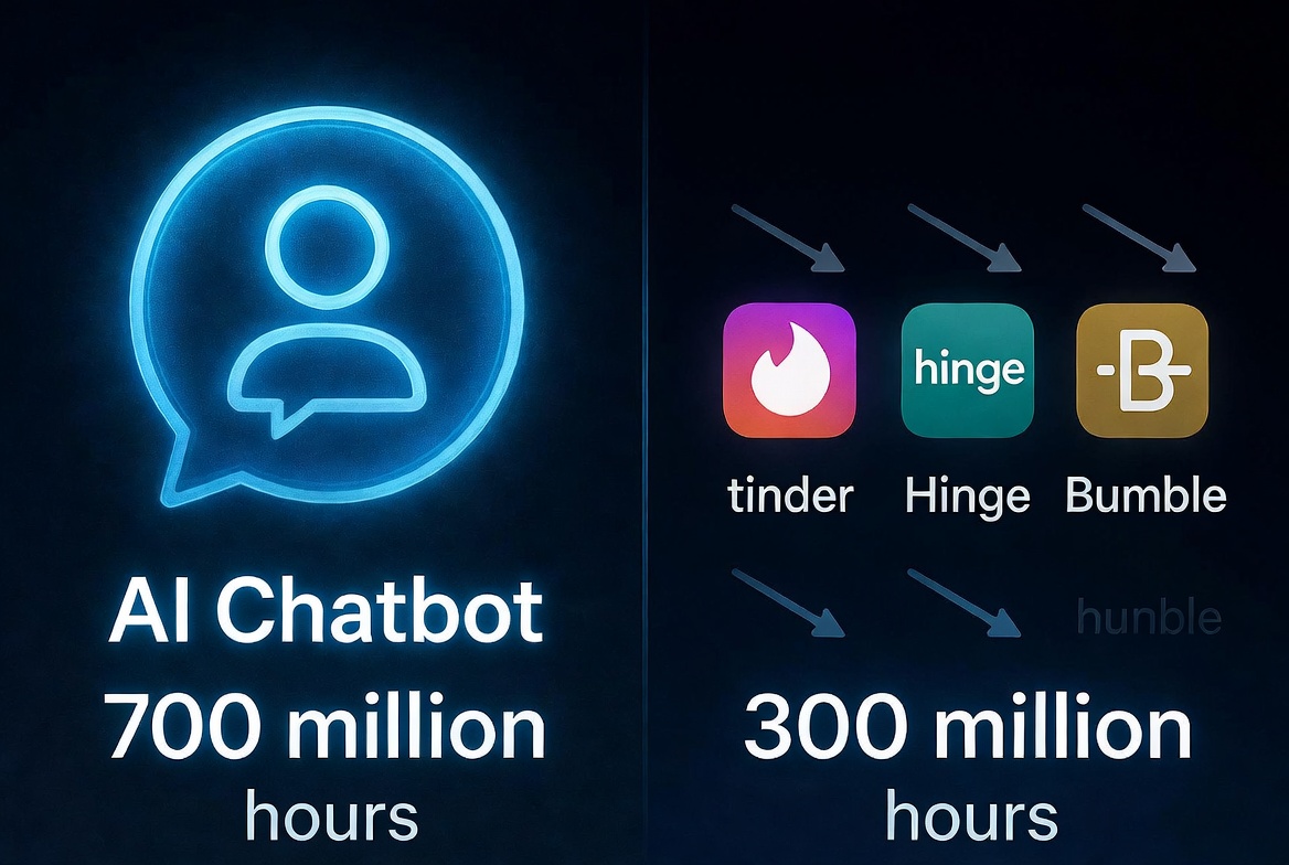 AI Is Winning the Attention War: Americans Now Spend Twice as Much Time Talking to Bots as Using Dating Apps