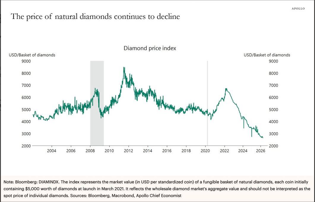 Diamond Prices Hit Rock Bottom: The Lowest Levels in 20 Years – And How the Market Went Off the Rails