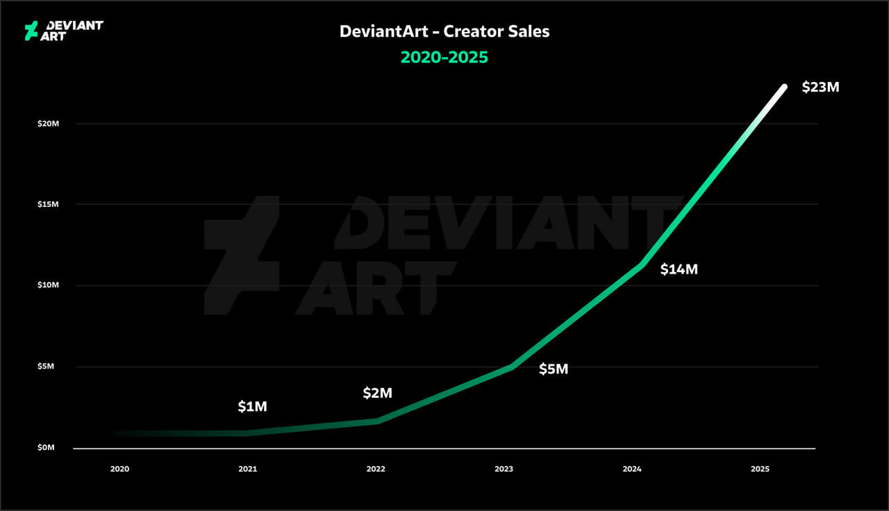 DeviantArt Bet Big on Generative AI — And It Paid Off Handsomely