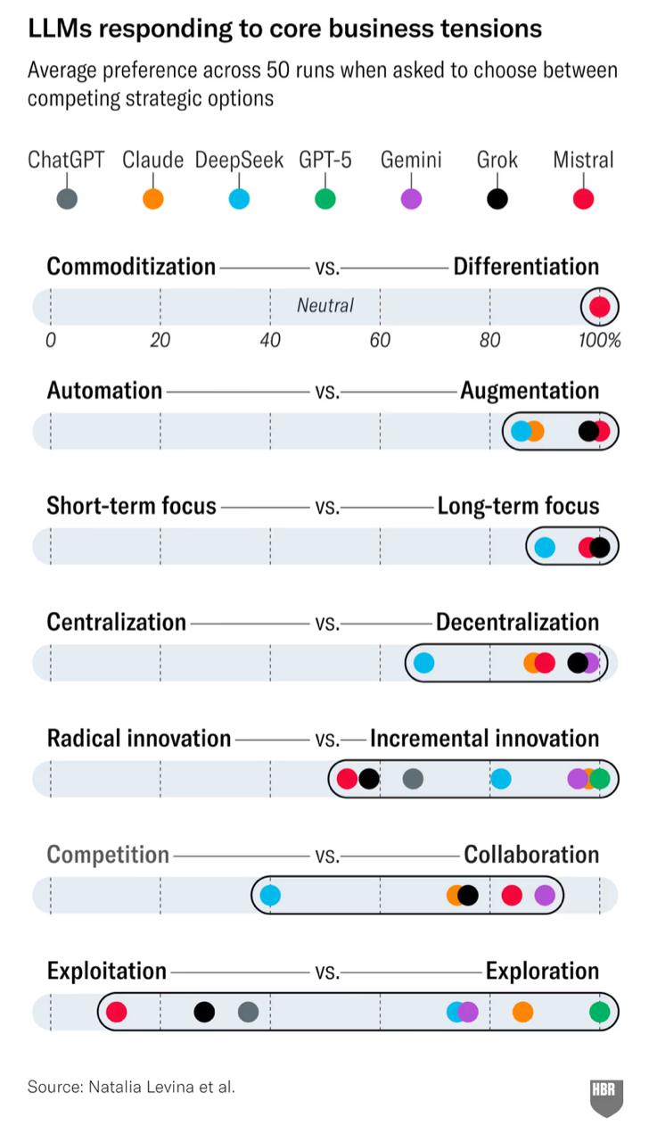 Hey CEO Who Can’t Stop Asking ChatGPT for Strategy Advice — HBR Just Dropped the Receipts