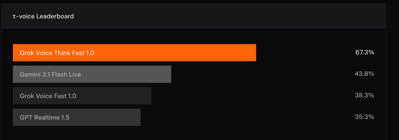 Grok Voice Think Fast 1.0: The /Hour Voice AI That’s About to Replace Entire Call Centers