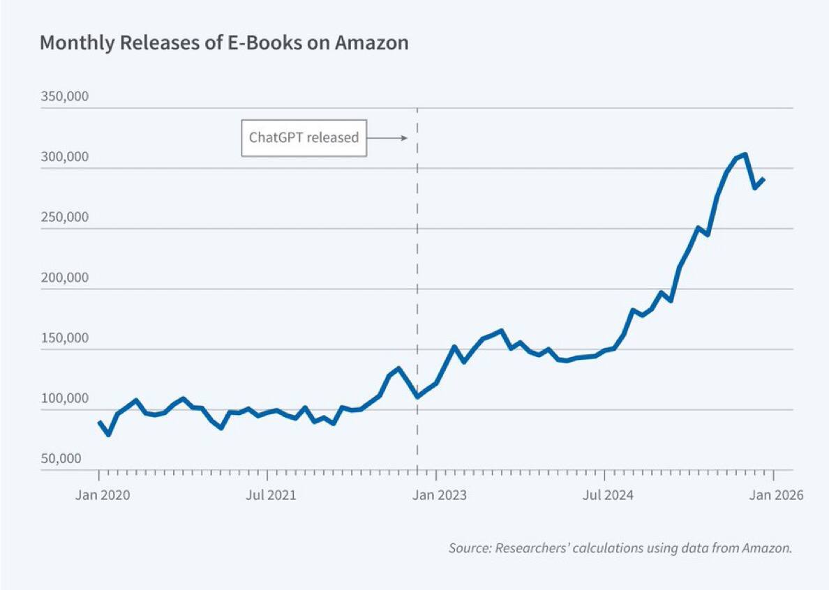 AI Book Explosion on Amazon: Quantity Up, Quality Polarized