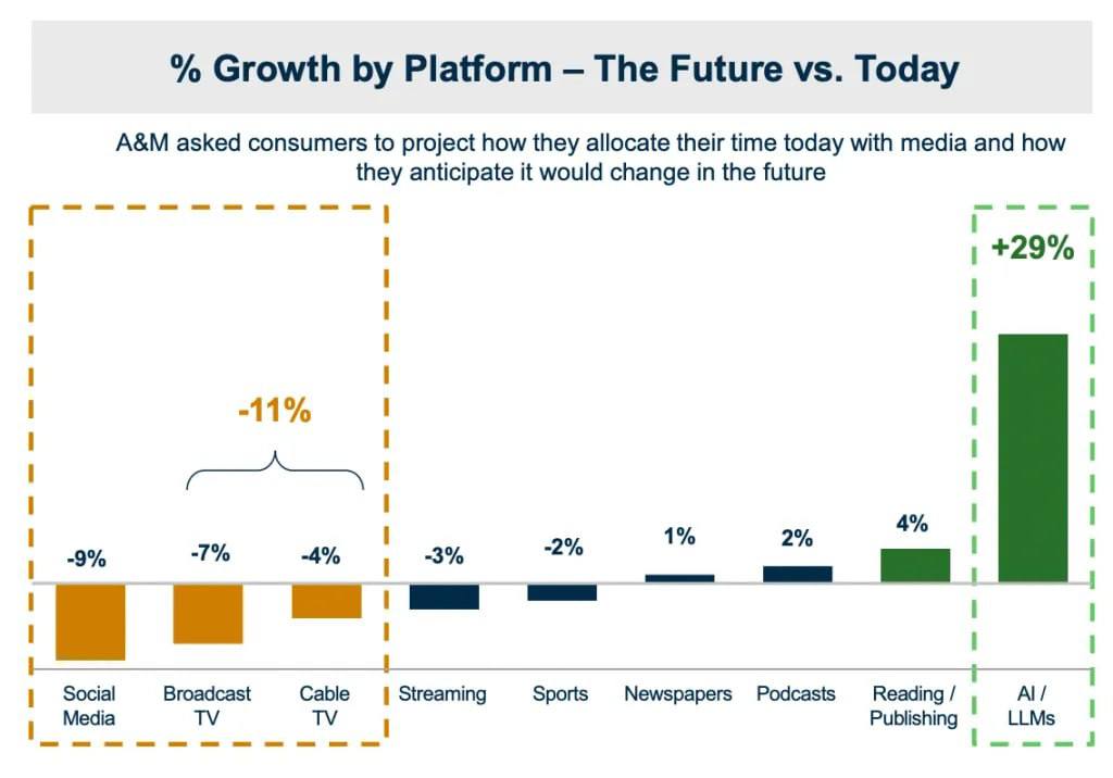 Consumers Are Ready to Spend 29% More Time with AI Content by 2029