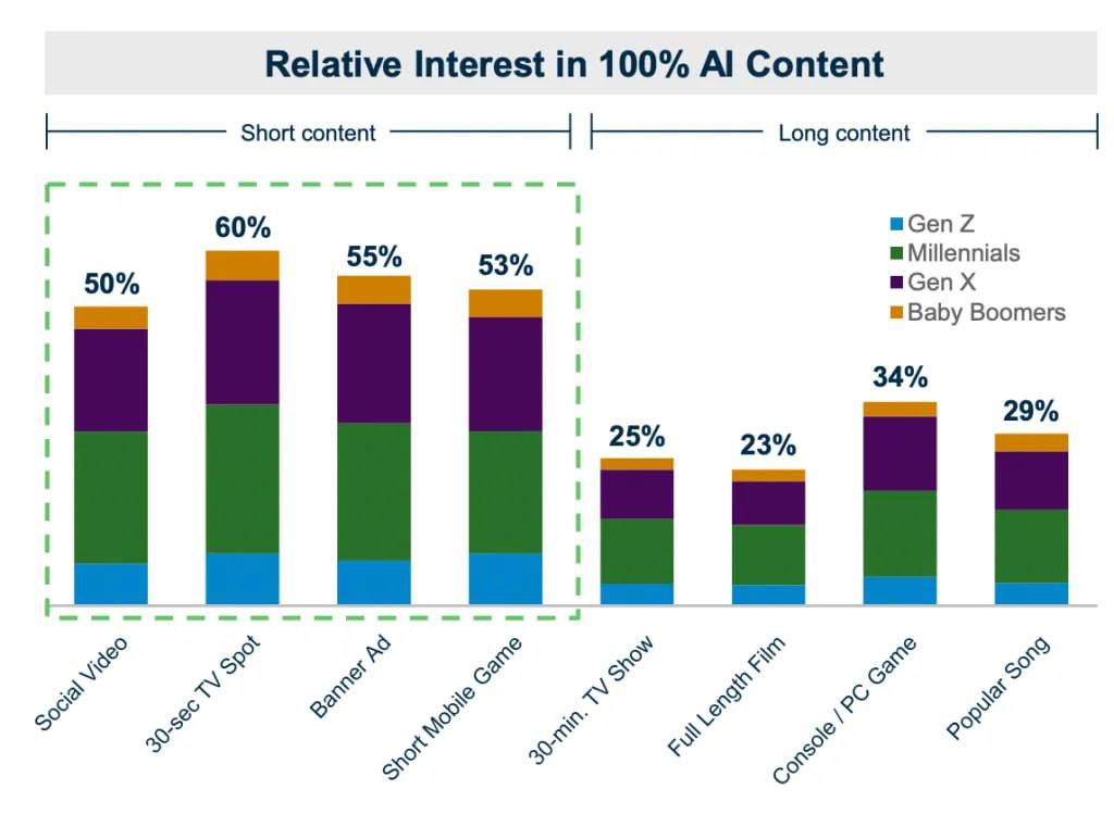 Consumers Are Ready to Spend 29% More Time with AI Content by 2029