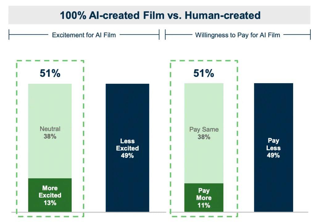 Consumers Are Ready to Spend 29% More Time with AI Content by 2029