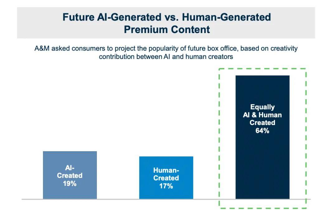 Consumers Are Ready to Spend 29% More Time with AI Content by 2029
