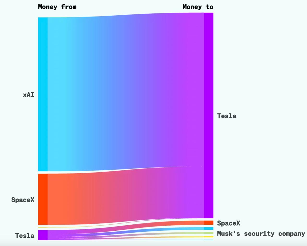 Elon Musk’s Companies Paid Each Other 0 Million in 2025 — And That’s Just the Beginning