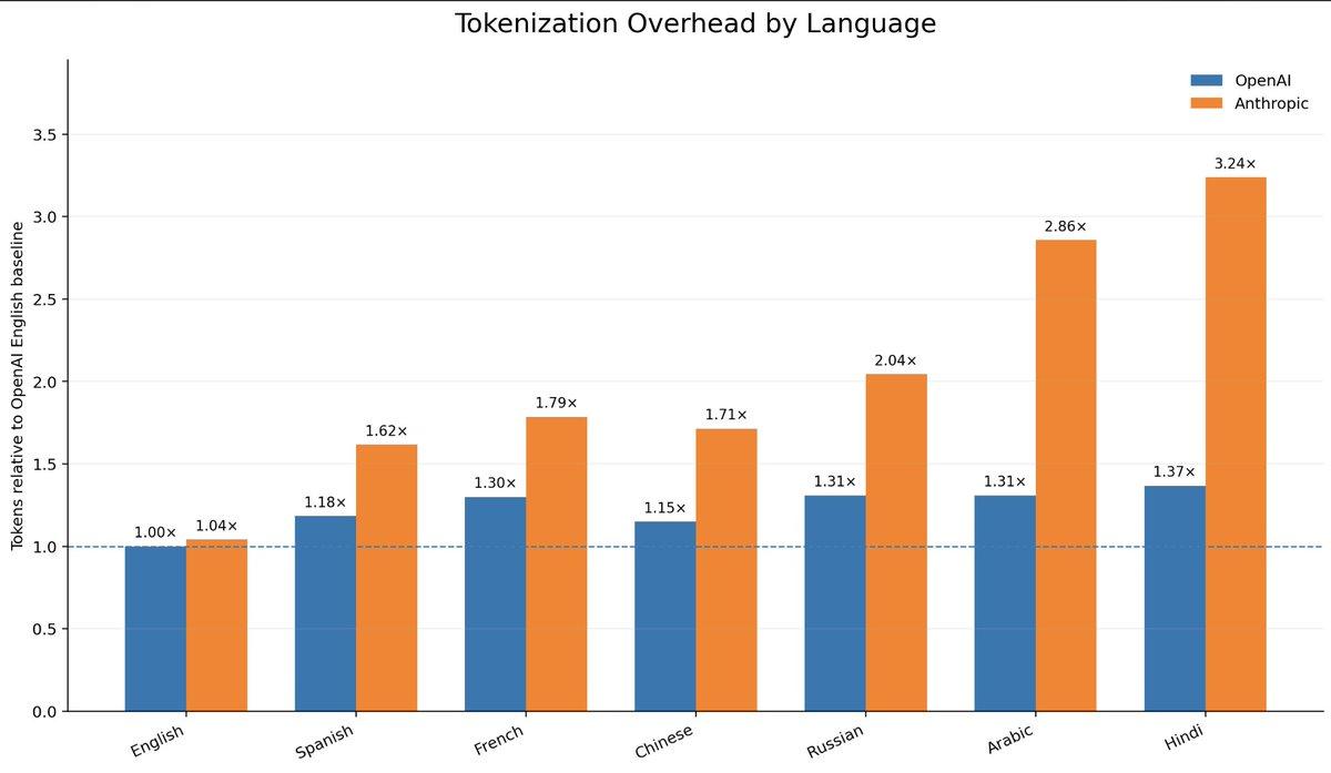 Claude Is the Most Expensive AI — If You Don’t Speak English
