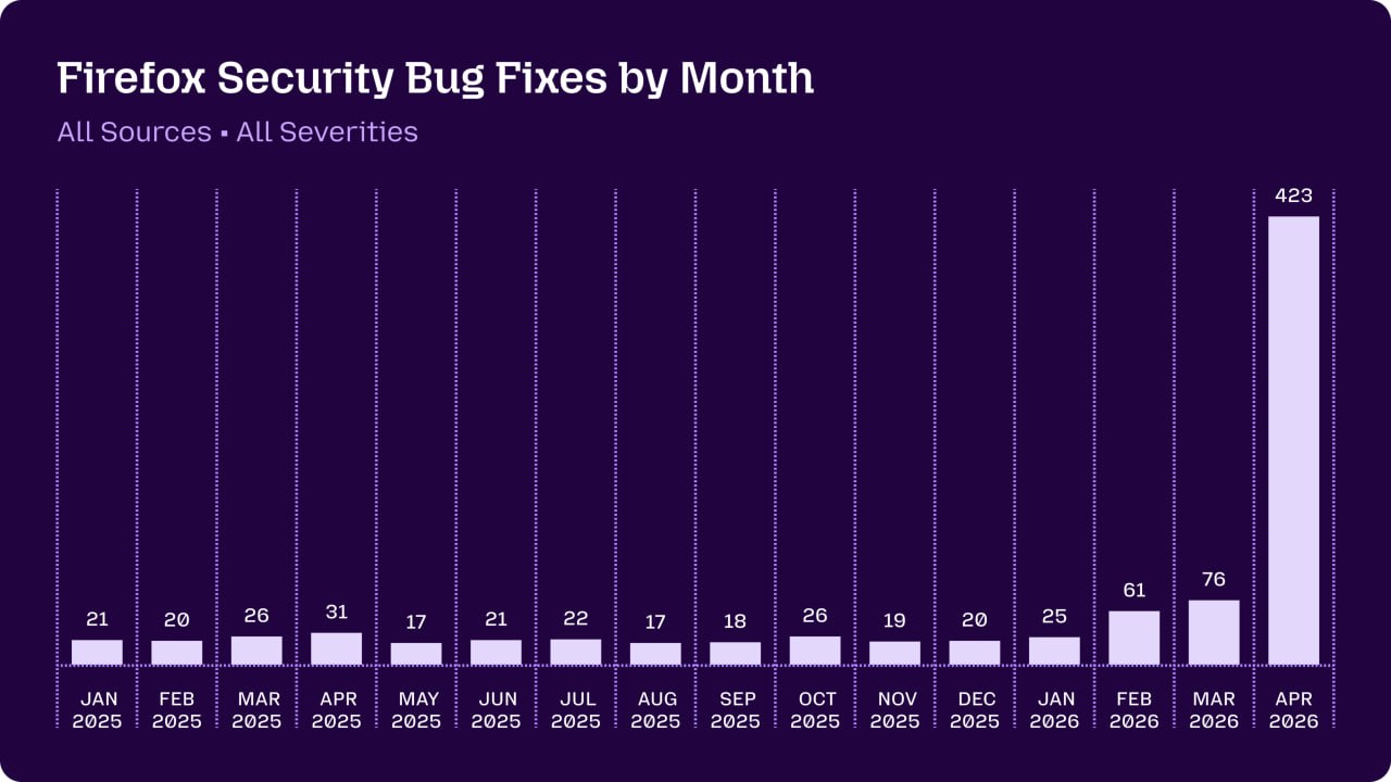 Mythos Just Rewrote the Rules of Cybersecurity: One AI Found 271 Firefox Vulnerabilities in a Month — More Than Human Teams Had in 18 Months
