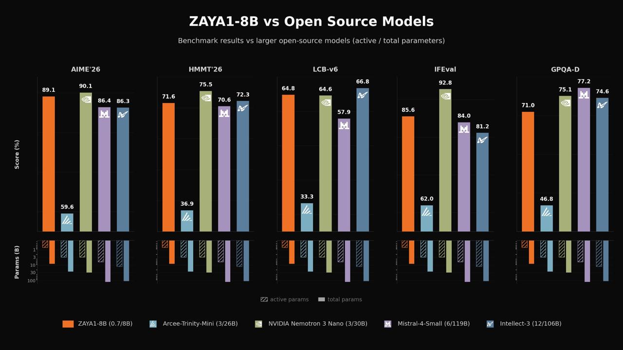 Zyphra Releases ZAYA1-8B: A Sub-1B Active Parameter MoE Model That Outperforms Much Larger Rivals