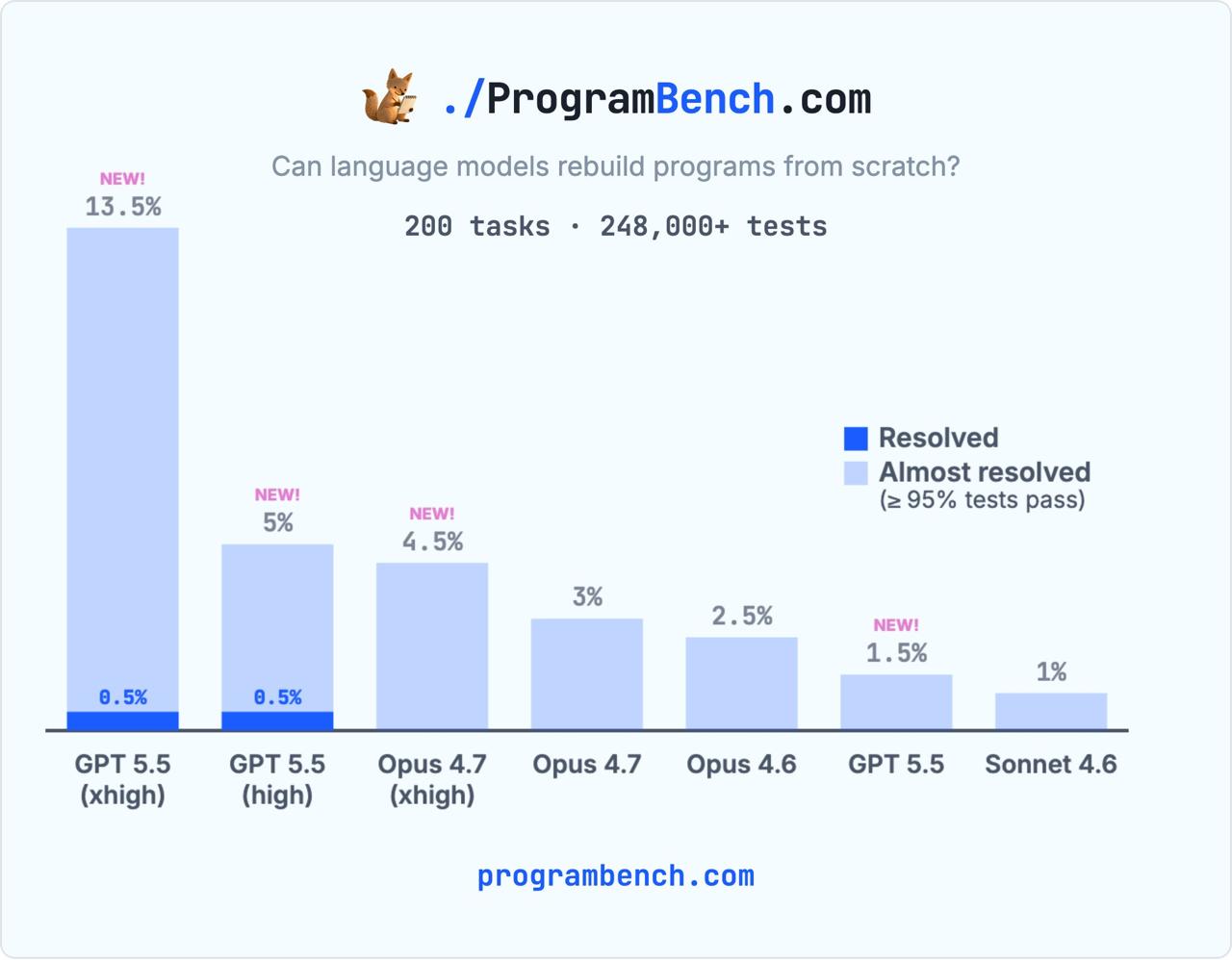 GPT-5.5 Just Solved Its First Real ProgramBench Task — And Left Claude Opus 4.7 in the Dust