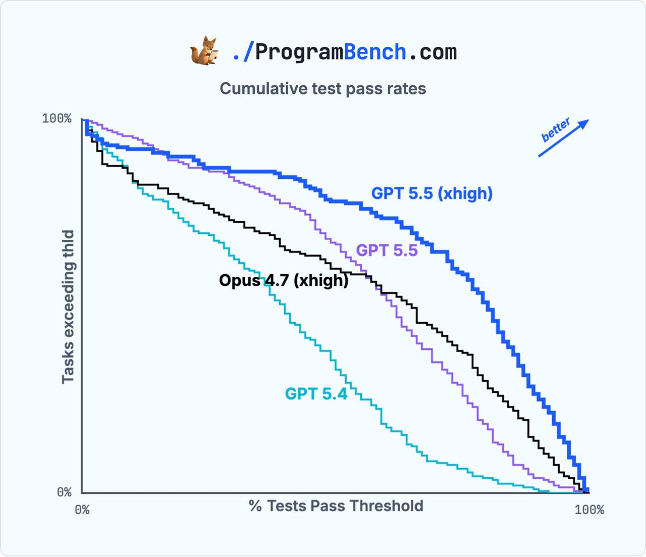 GPT-5.5 Just Solved Its First Real ProgramBench Task — And Left Claude Opus 4.7 in the Dust