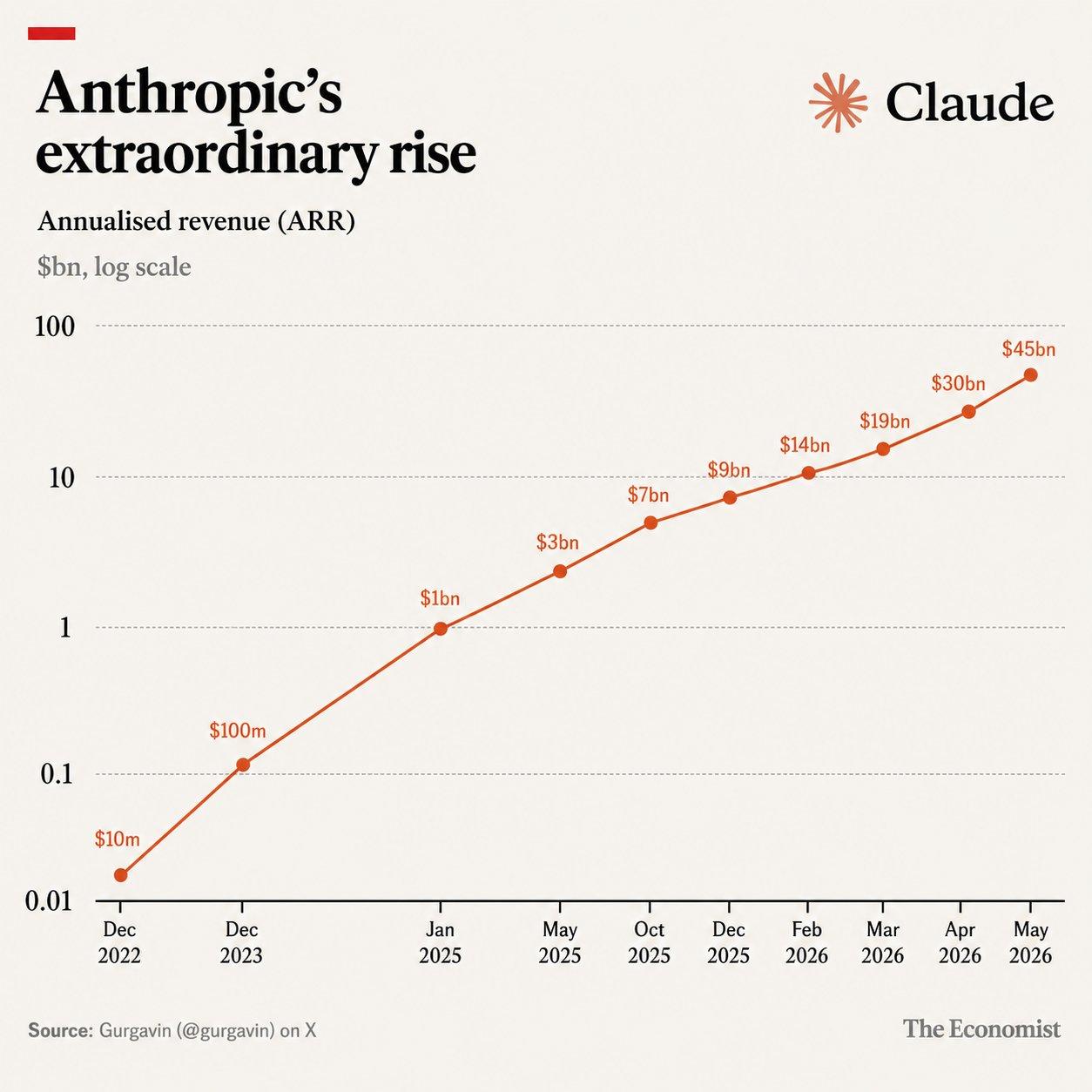Anthropic Just Became the Fastest-Growing Software Business in History