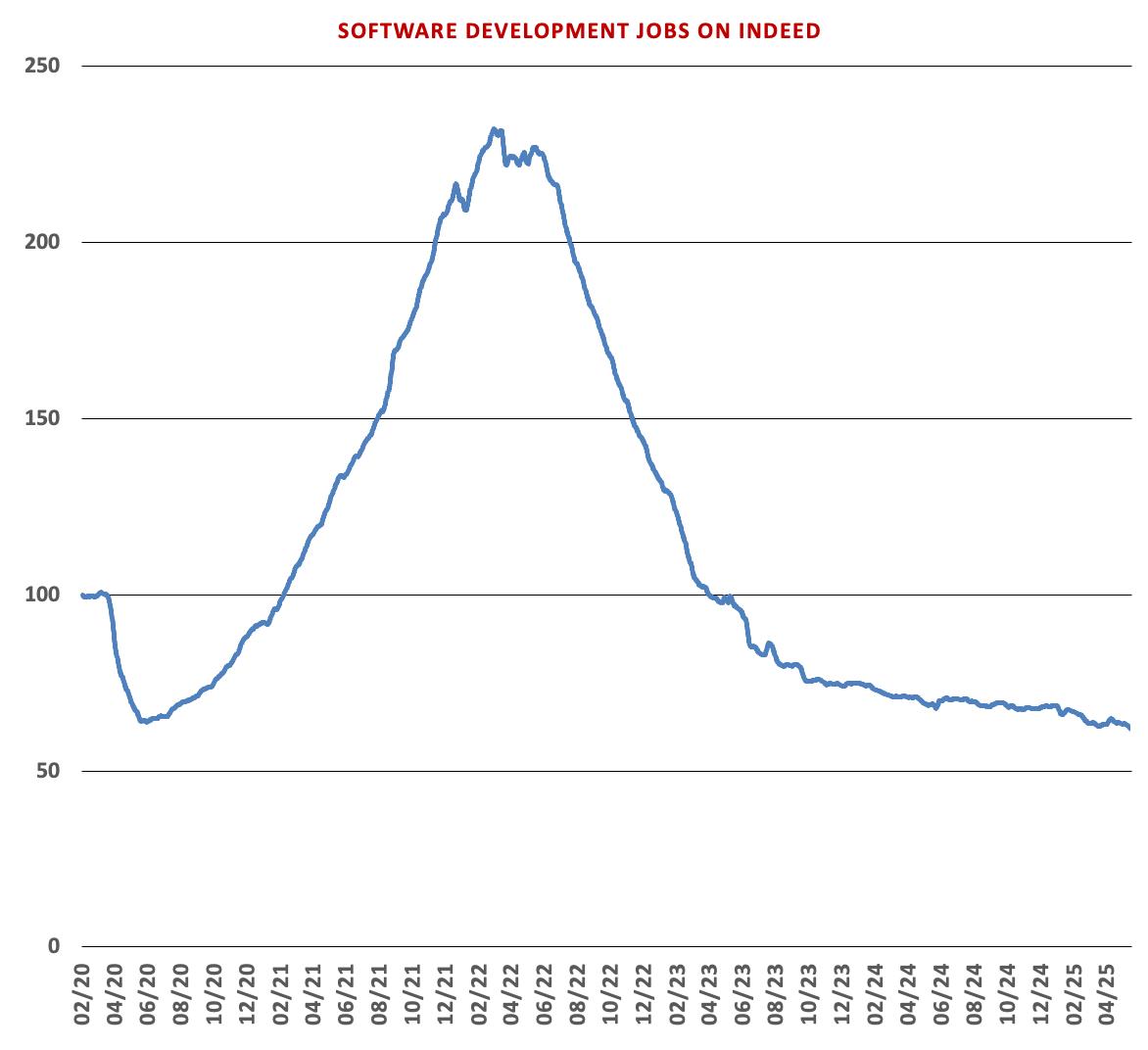The Golden Age of Being a Hired Developer Is Over