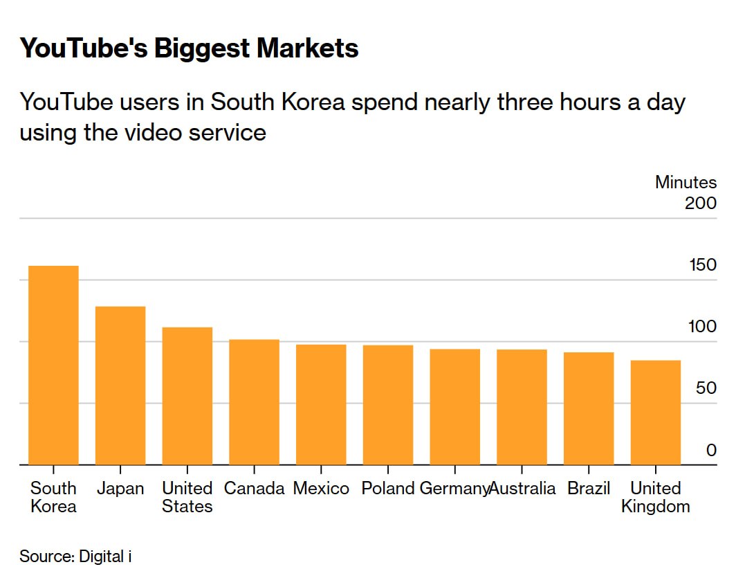 YouTube’s Total Dominance: For the First Time Ever, It Has Overtaken Netflix in Daily Viewing Time