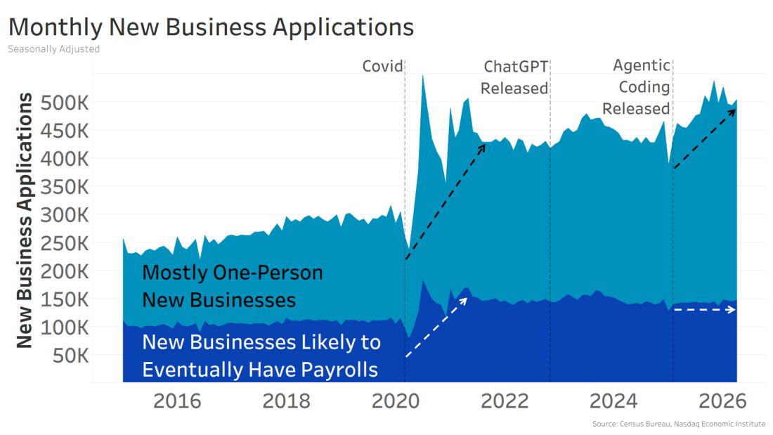 AI Fuels Surge in Solo Entrepreneurs, Nasdaq Study Reveals