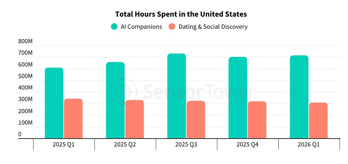 AI Is Winning the Attention War: Americans Now Spend Twice as Much Time Talking to Bots as Using Dating Apps